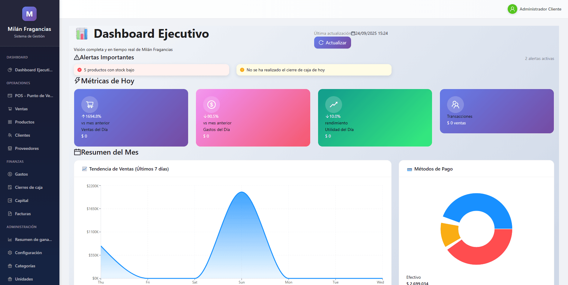 Sistema POS Milán Fragancias - Dashboard ejecutivo con métricas